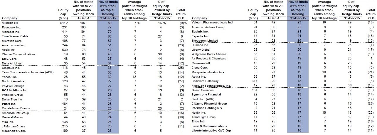 Posiciones hedge funds